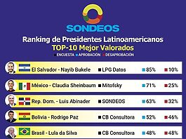 Luis Abinader, Nayib Bukele y Claudia Sheinbaum: los tres presidentes latinoamericanos mejor valorados